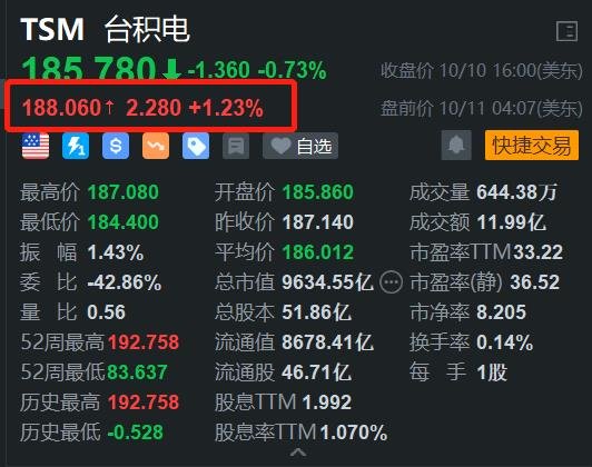 台积电盘前涨1.23% 大摩称公司有望在未来五年保持收入增长势头