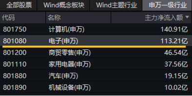 苹果VS华为，热点大PK！电子ETF（515260）最高上探2．54%，中科曙光、中国长城涨停